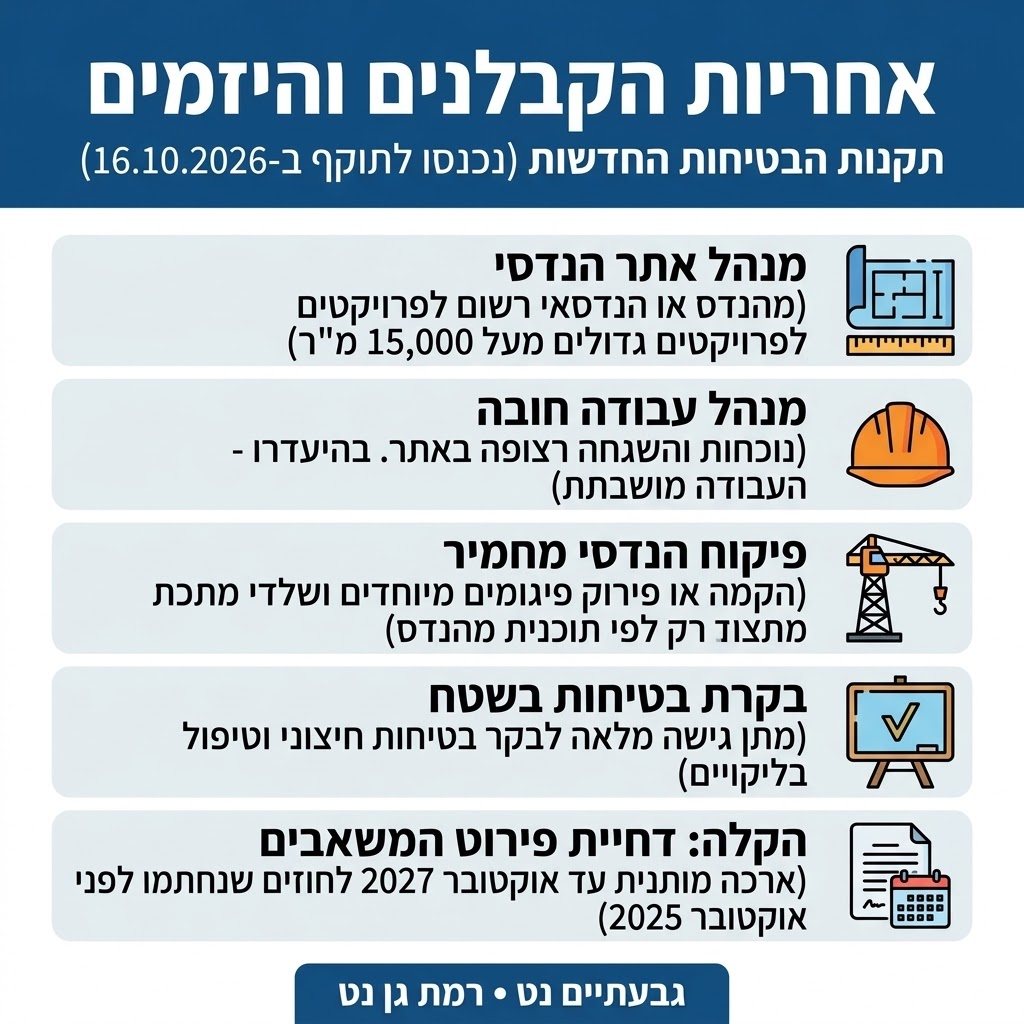 התקנות החדשות אפס סובלנות לחריגות בטיחות