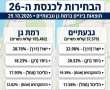 מה בחרו תושבי גבעתיים ורמת גן בלבד! בחירות 2026 